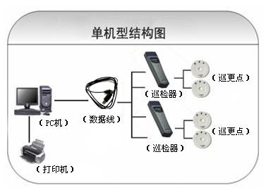 鞍山千山区巡更系统六号